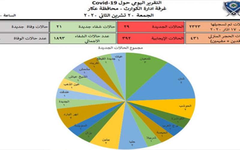 29 إصابة جديدة بكورونا  في محافظة عكار 