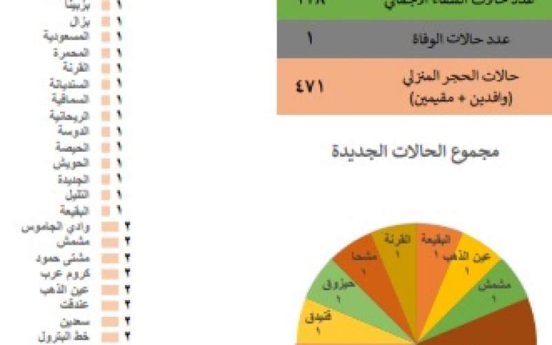 غرفة ادارة الكوارث في عكار: تسجيل 16 اصابة جديد