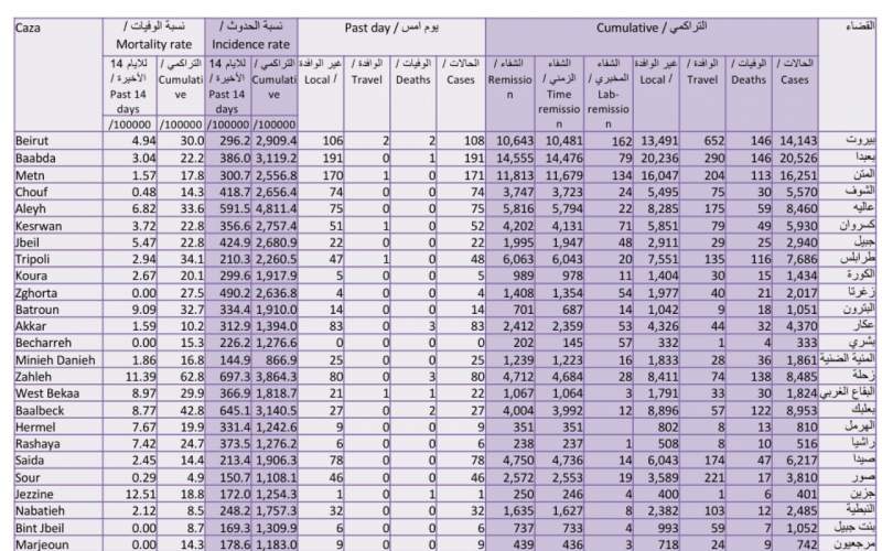 كيف توزعت الاصابات الجديدة على المناطق اللبنانية؟