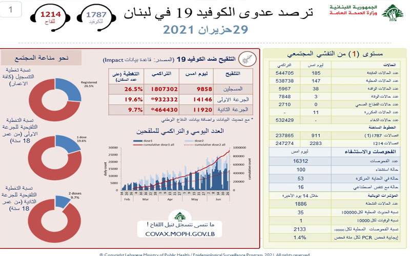 وزارة الصحة: 185 إصابة جديدة بكورونا و 3 حالات وفاة