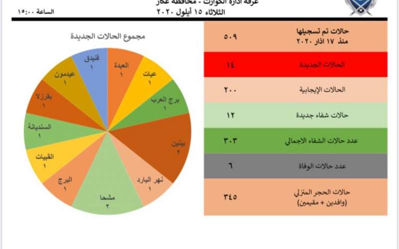 غرفة ادارة الكوارث في عكار: 14 إصابة جديدة بكورونا