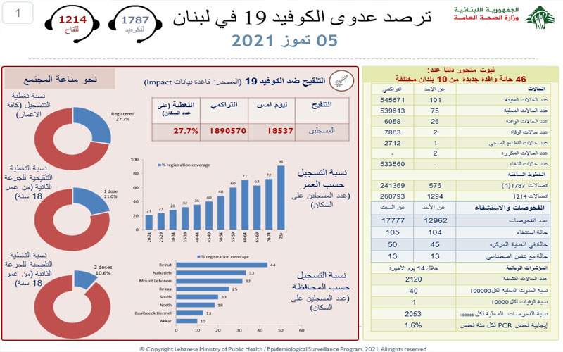  وزارة الصحة :101إصابات جديدة بكورونا وحالتا وفاة وثبوت46 حالة وافدة بمتحور دلتا