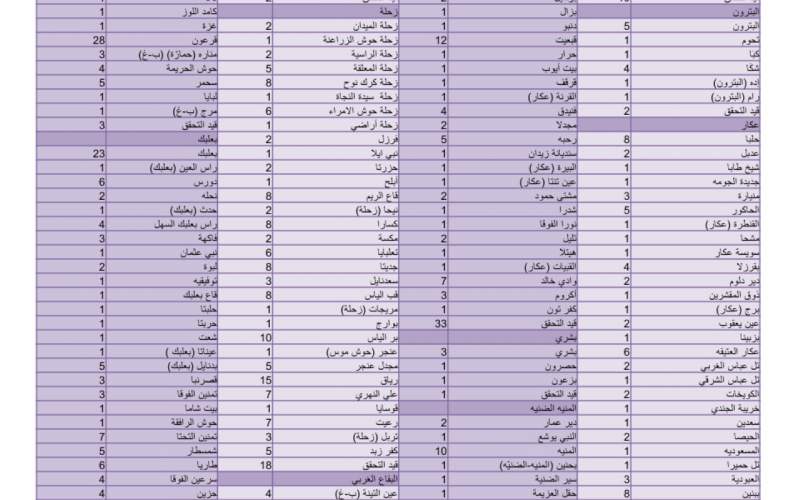  كيف توزعت الاصابات على المناطق اللبنانية؟