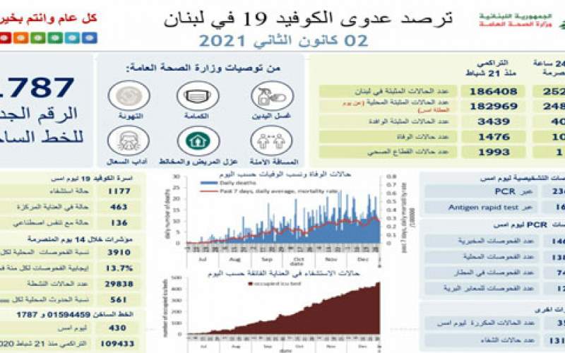 وزارة الصحة اللبنانية: 2520 إصابة جديدة بكورونا و 10 حالات وفاة