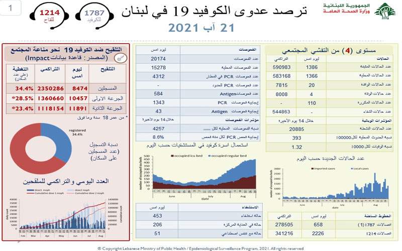 وزارة الصحة: 1386 إصابة جديدة بكورونا و 4 حالات وفاة