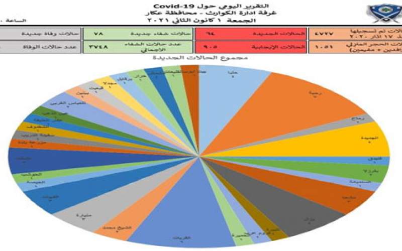 64 إصابة جديدة و78 حالة شفاء في محافظة عكار