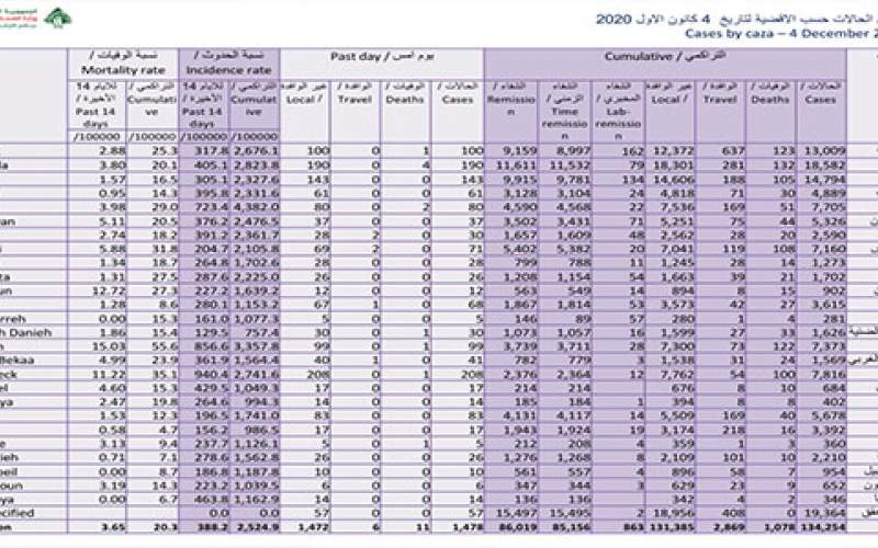 كيف توزعت إصابات كورونا الجديدة على البلدات؟