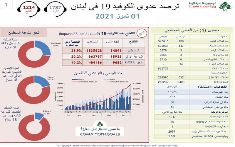 وزارة الصحة: 150 إصابة جديدة بكورونا و 3 حالات وفاة