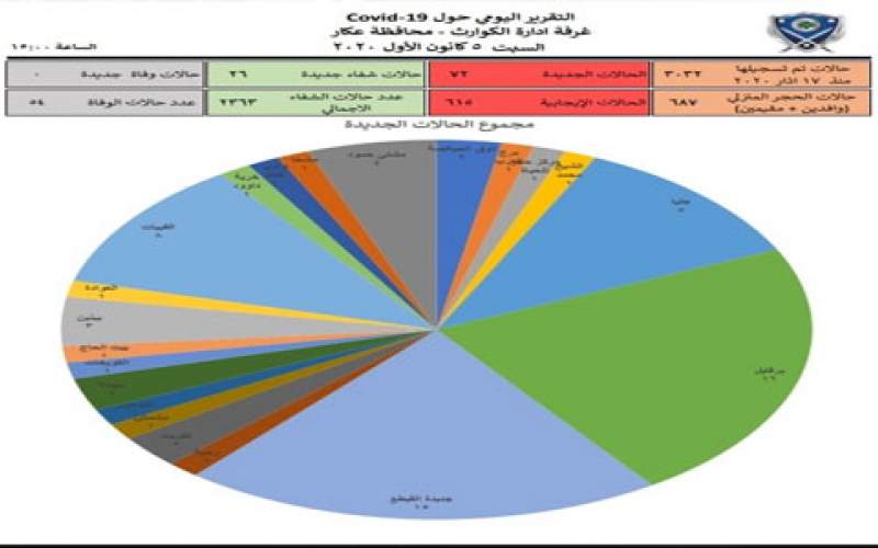 محافظة عكار  تسجل رقماً قياسياً بعدد الإصابات اليومي بكورونا 72  إصابة 