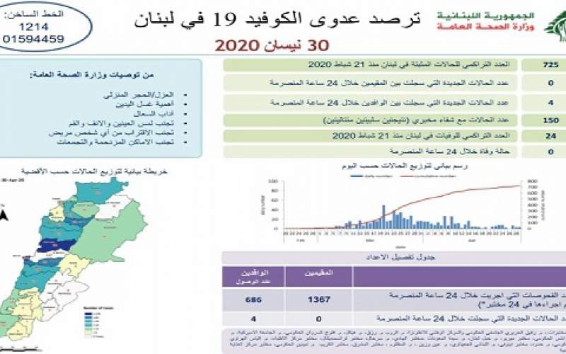 وزارة الصحة: 4 اصابات جديدة بكورونا لترفع الاجمالي الى 725 ولا وفيات