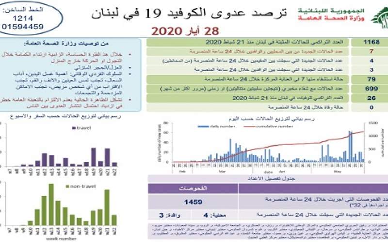 وزارة الصحة: 7 إصابات جديدة ترفع الإجمالي إلى 1168