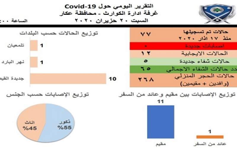 5 حالات شفاء ولا إصابات في عكار