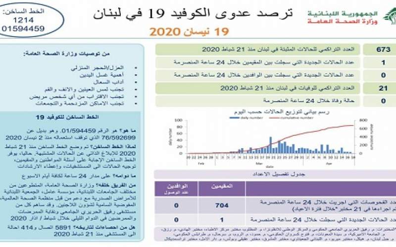 وزارة الصحة: حالة واحدة جديدة رفعت اصابات كورونا الى 673