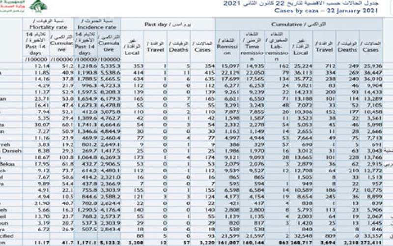 كيف توزعت إصابات كورونا الجديدة على البلدات؟