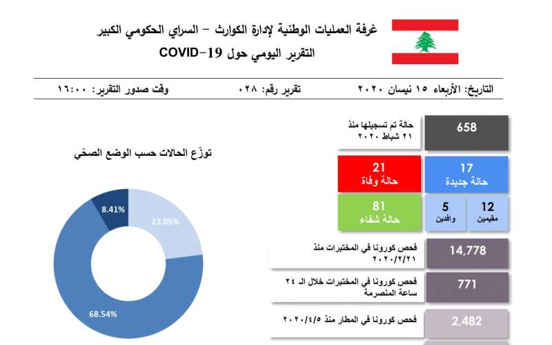 التقرير اليومي 15 نيسان/ أبريل 2020