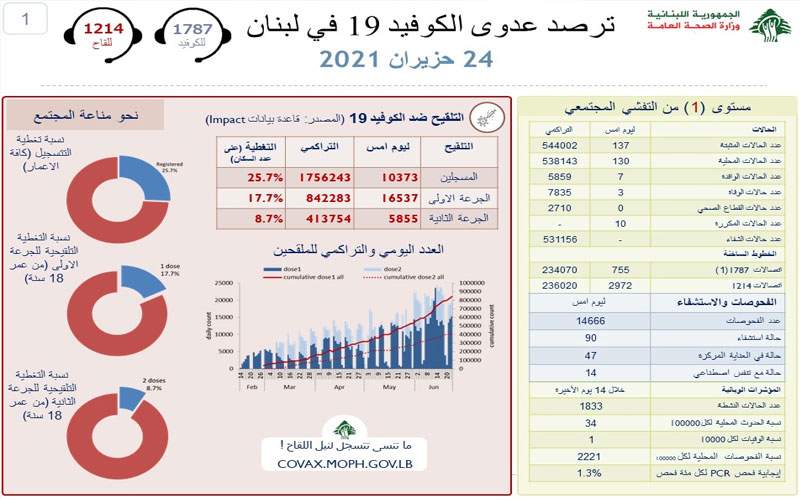 وزارة الصحة: 137 إصابة جديدة بكورونا و 3 حالات وفاة