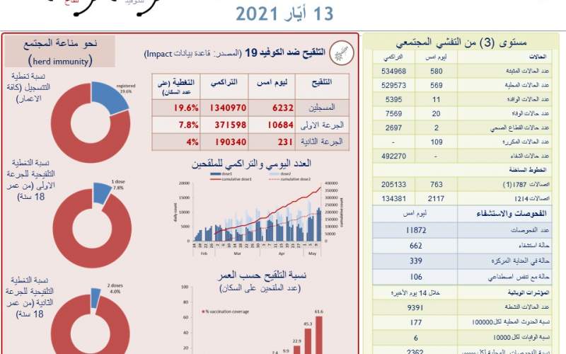 وزارة الصحة اللبنانية: 580 إصابة جديدة بفيروس كورونا و 20 حالة وفاة