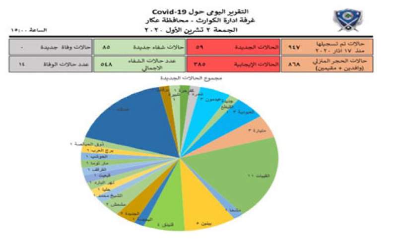 59 إصابة جديدة بكورونا في محافظة عكار