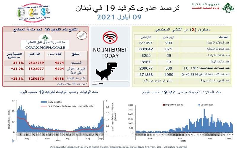  وزارة الصحة :900 إصابة جديدة و 13 حالة وفاة