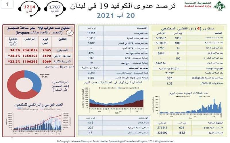 وزارة الصحة: 1019 إصابة جديدة بكورونا و 5 حالات وفاة 