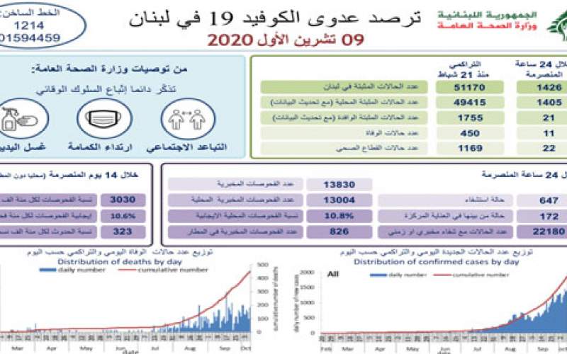 وزارة الصحة: 1426 إصابة بكورونا و 11 حالة وفاة جديدة