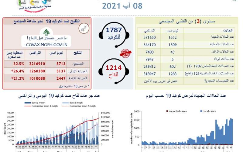 وزارة الصحة اللبنانية: 1552 إصابة جديدة بفيروس كورونا و 5 حالات وفاة