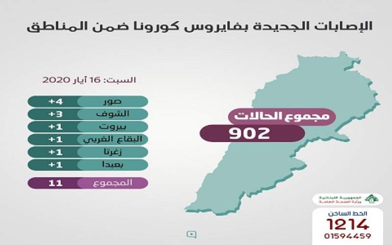 توزيع اصابات اليوم على المناطق اللبنانية