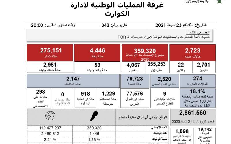 التقرير اليومي 23 شباط/فبراير 2021