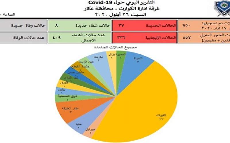 37 إصابة جديدة في محافظة عكار