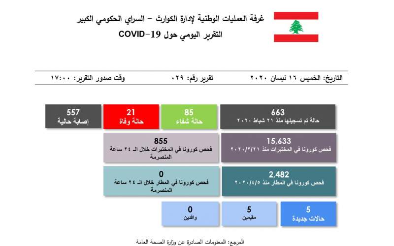 التقرير اليومي 16 نيسان/ أبريل 2020