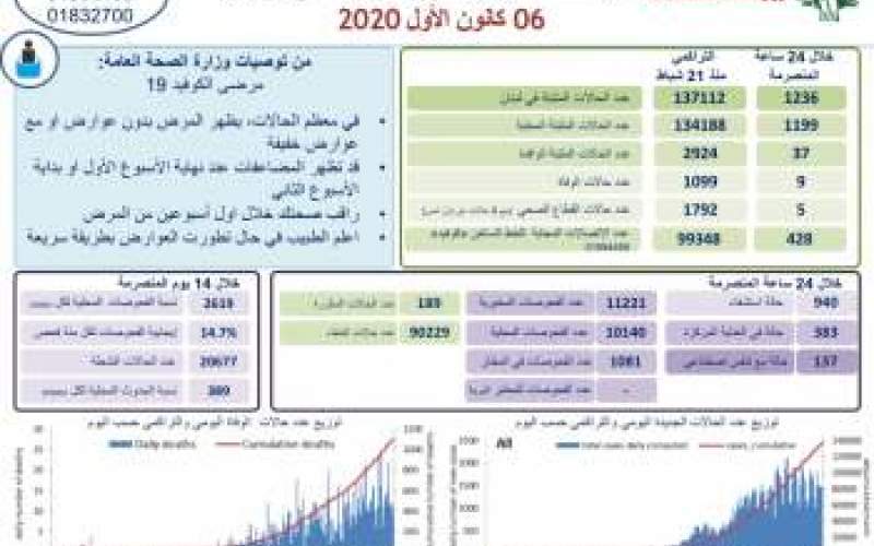 9 وفيات و1236 إصابة جديدة بكورونا