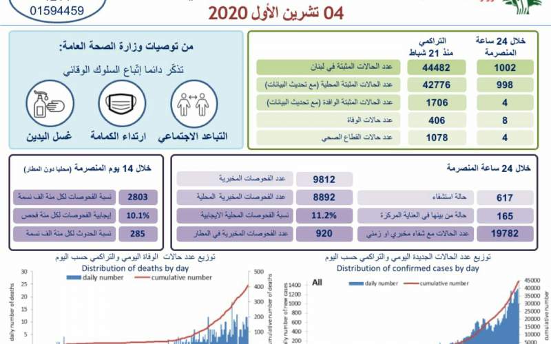 8 حالات وفاة و1002 إصابة جديدة بكورونا