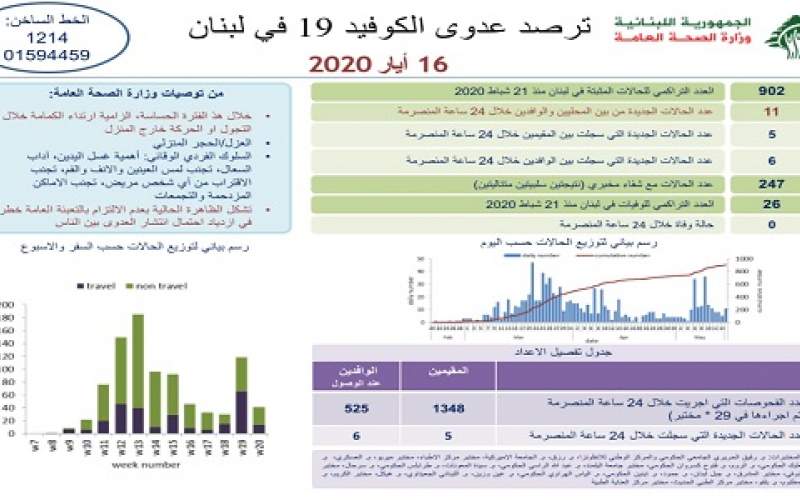 وزارة الصحة: 11 إصابة جديدة رفعت الاجمالي إلى 902 ولا وفيات