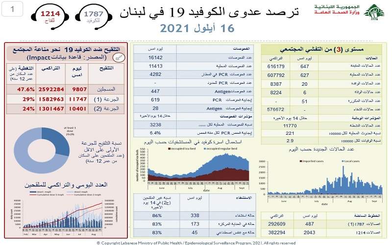 وزارة الصحة: 647 إصابة جديدة بكورونا و 6 حالات وفاة 