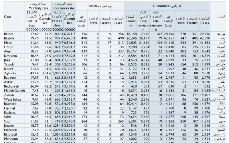 كيف توزعت إصابات كورونا الجديدة على المناطق اللبنانية؟