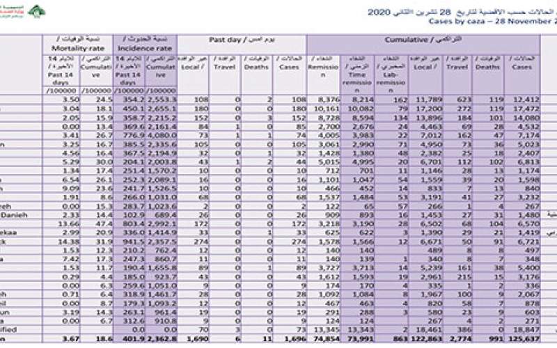 كيف توزعت إصابات كورونا الجديدة على البلدات؟