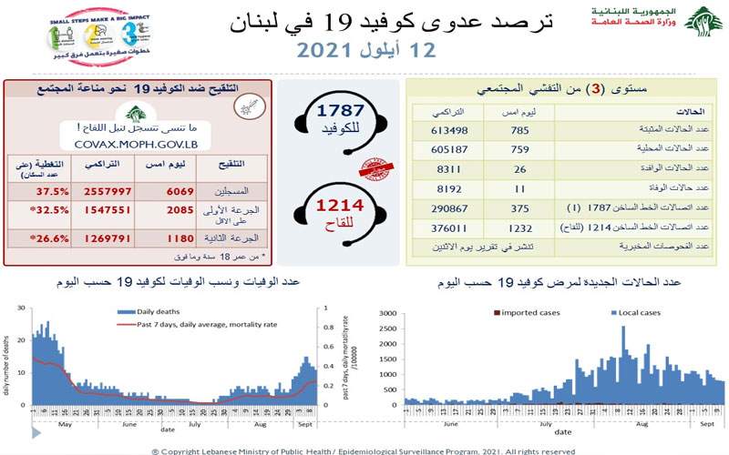  وزارة الصحة : 785 إصابة جديدة و 11 حالة وفاة