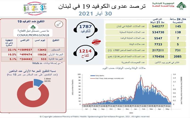  وزارة الصحة اللبنانية: 5 وفيات و145 اصابة جديدة بفيروس كورونا