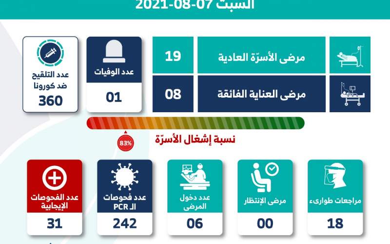 مستشفى الشيخ راغب حرب: 31 اصابة جديدة وحالة وفاة