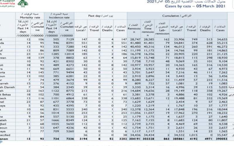 كيف توزعت إصابات كورونا الجديدة على البلدات؟
