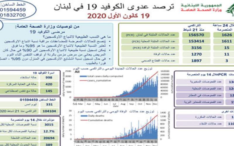 وزارة الصحة اللبنانية: 1626 إصابة جديدة بكورونا و 11 حالة وفاة